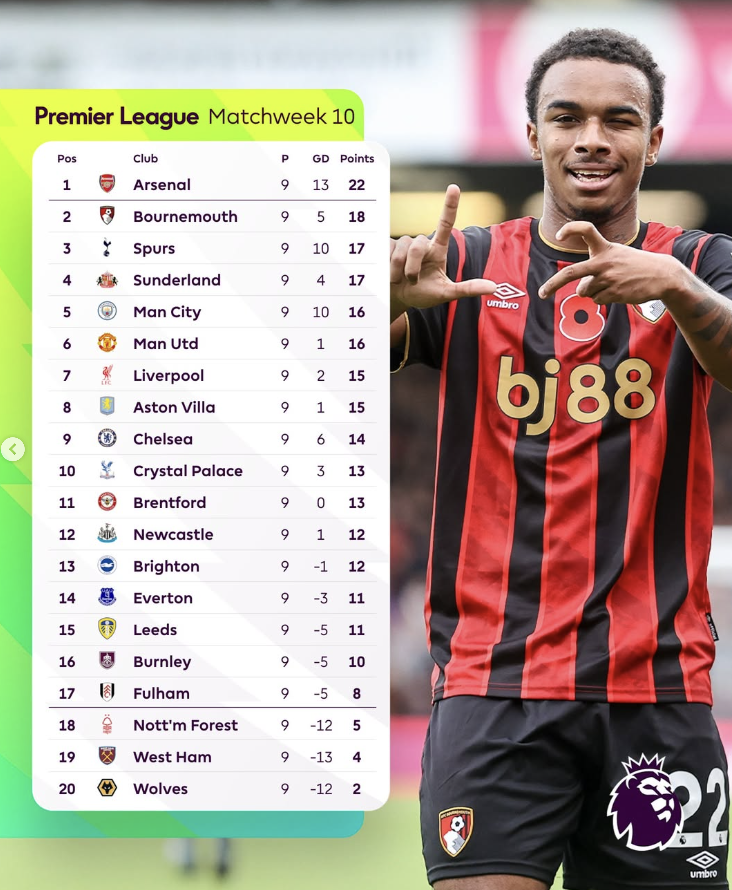 Gameweek 9: The Highlights